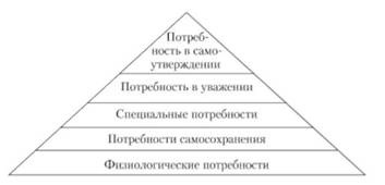 Пирамида потребностей А. Маслоу.