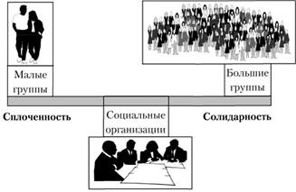 Континуум социальных групп.