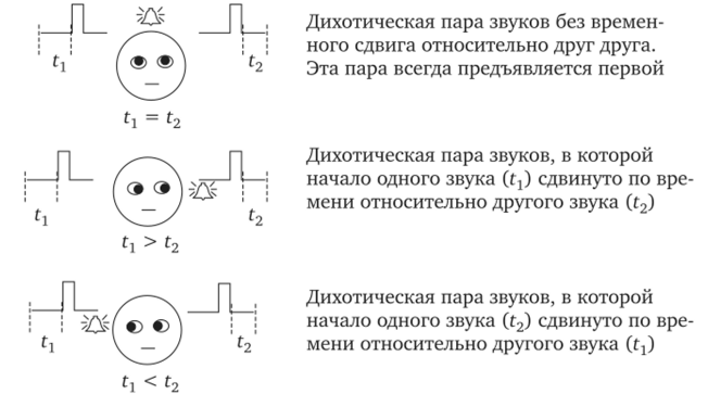 Схема дихотических пар звуков, используемых в измерении порога латерализации субъективного звукового образа.