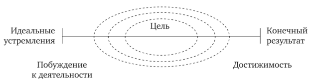 Вариации понятия «Цель» [Волкова, Емельянова, 2006].