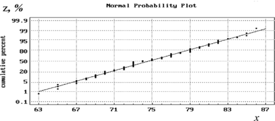 Нормальная вероятностная прямая для замеров обхвата груди школьников (скриншот Statgraphics).