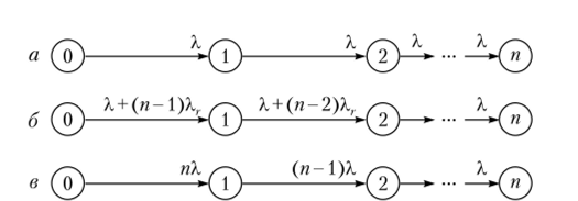 Рис. 9.35. Диаграммы состояний и переходов невосстанавливаемой системы с параллельным подключением элементов в режиме ненагруженного (а), облегченного (б) и нагруженного (в) резерва Определив вероятность безотказной работы как функцию от времени, в общем случае среднюю наработку до отказа (среднее время до отказа) системы можно найти как.