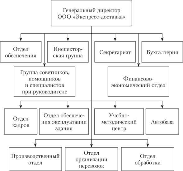 Организационная структура регионального филиала.