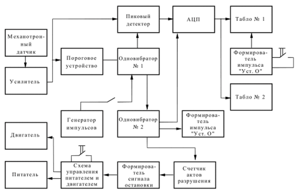 Схема структурная прибора ППЗР-2.