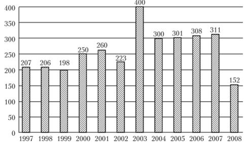 Количество участников конференций «Маркетинг в России», 1997—2008 гг.