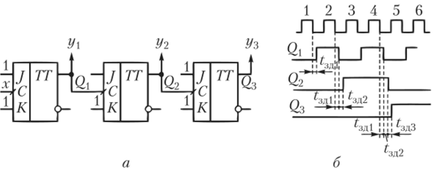 Асинхронный счетчик с последовательным переносом (а) и временная диаграмма его работы (б).