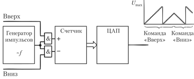 Схема генератора линейно изменяющегося и пилообразного напряжения на основе реверсивного счетчика и ЦАП.