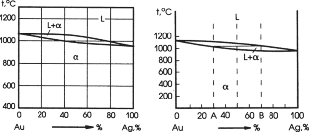 Определение состава фаз по диаграмме состояния Аи—Ад.