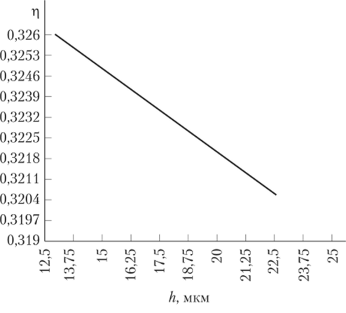 Зависимость коэффициента h от толщины крыла торсиона h при b = 0,368 • 10 м.