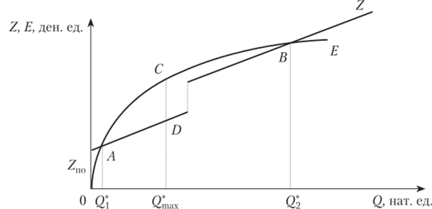 Модель «объем — затраты — прибыль» в случае нелинейности функций затрат и выручки.