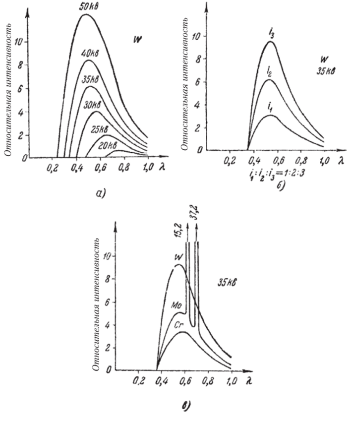 Распределение интенсивности (в относительных единицах) в тормозном спектре в зависимости от длины волны X.