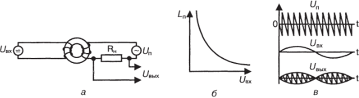 Принцип действия магнитных усилителей (а, б, в), гальваномагнитных приборов (г, д), диэлектрических усилителей (е, ж) и хемотронных приборов (з, и, к, л).