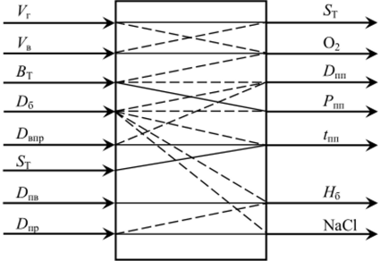 Схема взаимосвязей между выходными и входными величинами в барабанном парогенераторе.