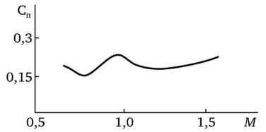 Значение коэффициента сопротивления в зависимости от скорости движения объекта испытания (К = 1,31).