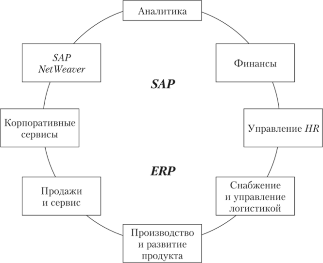 Контурно-модульная структура SAP ERP.