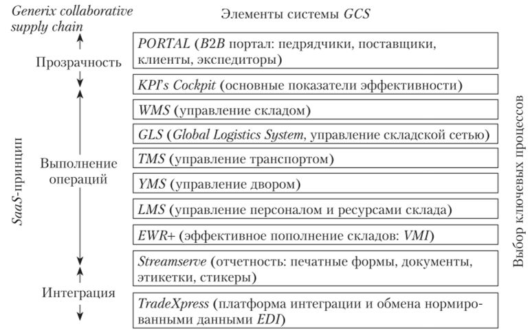 Контурно-модульная структура платформы GSC.