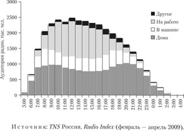 Суточная динамика аудитории радио и места прослушивания радиостанций (будни).