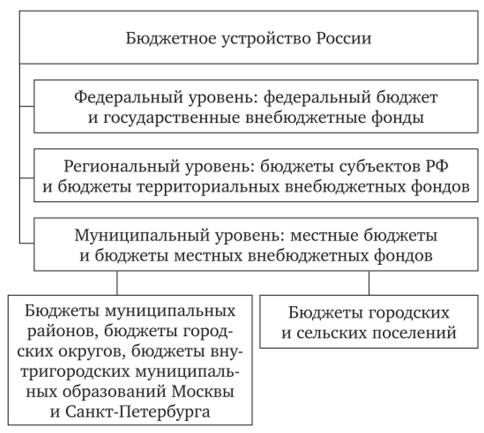 Бюджетное устройство Российской Федерации.