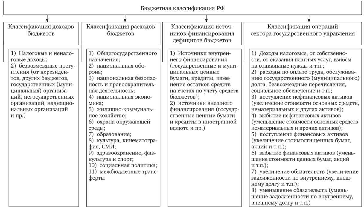 Структура бюджетной классификации Российской Федерации.