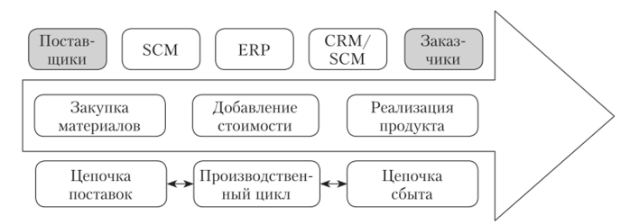 Взаимодействие SCM-, CRMи ERP-сисгем.