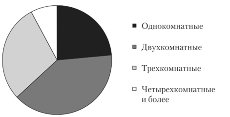 Структура числа построенных квартир в Российской Федерации в 2011 г. Секторная диаграмма.