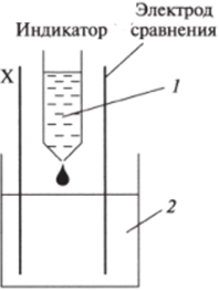 Схема потенциометрического определения кислотности - pH растворов.