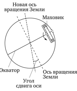 Схема расположения маховика на Земле для поворота оси Земли.