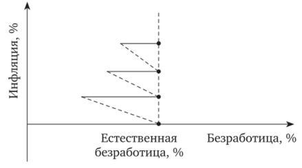 График 8.2. Кривая Филлипса в трактовке М. Фридмана.