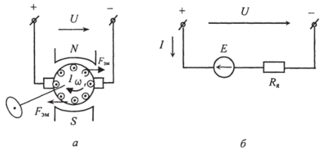 Рис. 5.36. Принцип действия двигателя постоянного тока (а); схема замещения цепи якоря (6).