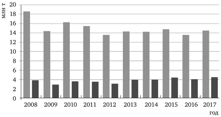 Производство стали и чугуна в Испании в 2008—2017 гг., млн т.