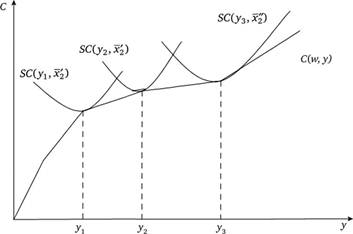 Кривая совокупных издержек в долгосрочном периоде, являющаяся огибающей кривых совокупных издержек в краткосрочном периоде (SC(y)).