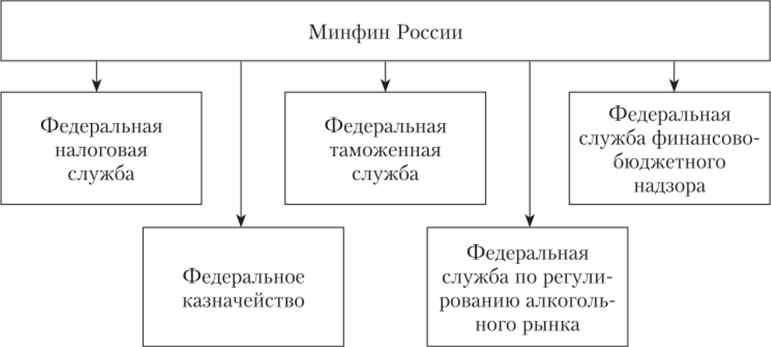 Организационная структура Минфина России.