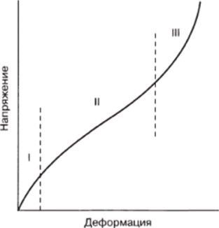 Типичная кривая зависимости относительной деформации от напряжения для каучукоподобного полимера.