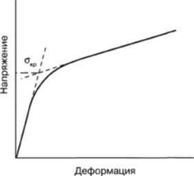 Кривая растяжения каучукоподобных полимеров при малых деформациях в температурной области, непосредственно примыкающей к Т.