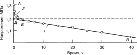 Общая кривая релаксации напряжения (7) сшитого иолибутадиенового каучука при 70 °С и выделенная из нее кривая процесса физической релаксации (2).