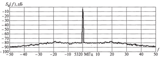 Спектр мощности выходного сигнала ССЧ с ФАПЧ и дробным делителем на частоте 5,3 ГГц.