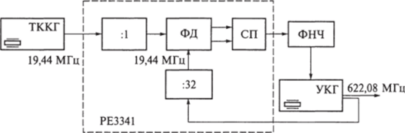 Структурная схема, включающая в себя интегральную микросхему РЕ3341 для умножения частоты опорного кварцевого генератора в 32 раза.
