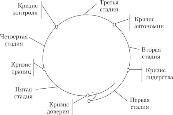 Схема модели ЖЦ организации по Л. Грейнеру.