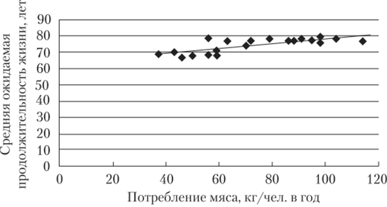 Линейный график зависимости между среднедушевым потреблением мяса и продолжительностью жизни человека.