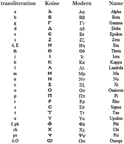 Греческий алфавит.