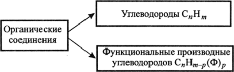 Схема В.4. Классы органических соединений.