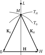 Геометрия расположения волновых векторов для случая двух сильных волн.