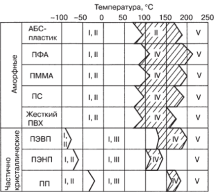 Диаграммы состояния некоторых термопластов при различных температурах.