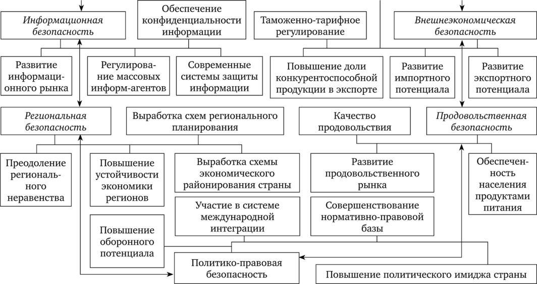 Рис. 6. Направления и инструменты обеспечения экономической безопасности России1.