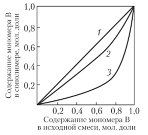Зависимость содержания в сополимере звеньев сомономера В от его содержания в исходной смеси при сополиконденсации дихлорангидрида изофталевой кислоты со смесью двух мономеров А и В.