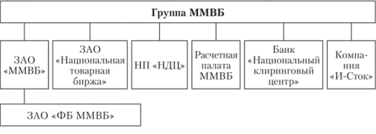 Структура Группы ММВБ.