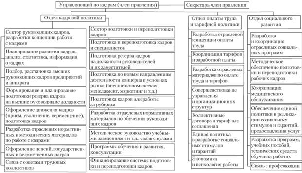 Организационная структура управления персоналом ОАО .