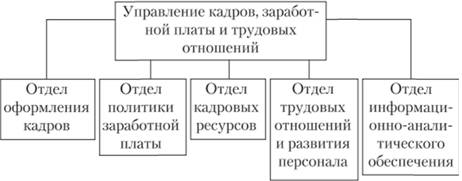 Структура службы управления персоналом Альфа-Банка.