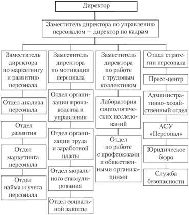 Организационная структура системы управления персоналом ООО .