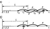 Экспериментальное определение длины периода от длины отрезка апериодичности.
